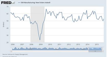 图4 美国工厂新订单增长