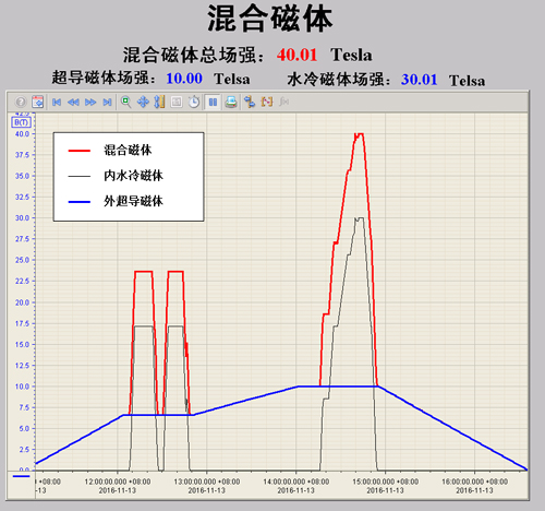 混合磁体磁场强度趋势图