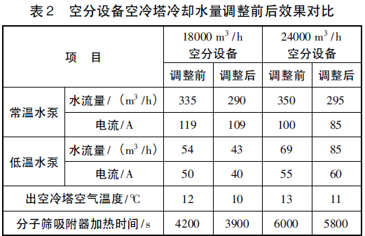 表2