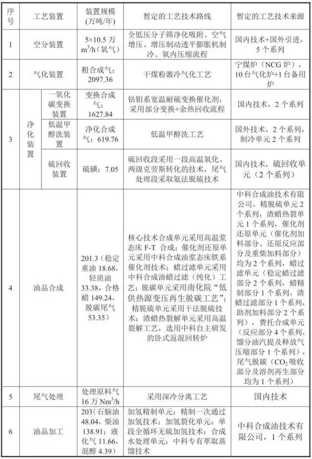 工艺路线
