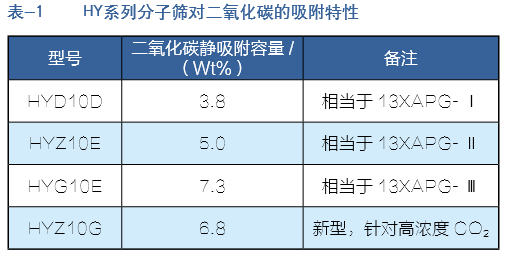 表1