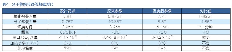 表2
