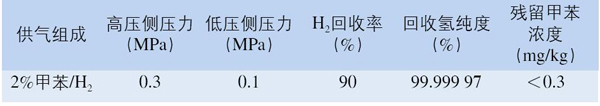 制备高纯氢的原料和工艺条件