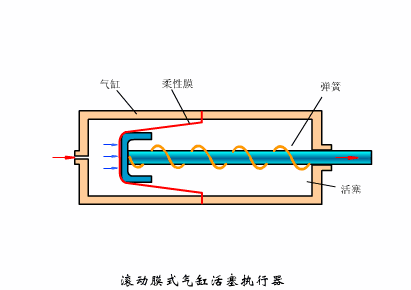 1.滚动膜式气缸活塞式执行器