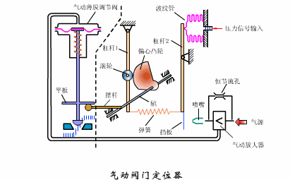 2.气动阀门定位器