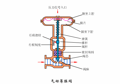 3.气动薄膜阀