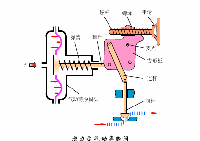 4.增力型气动薄膜阀