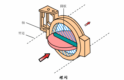 7.蝶阀