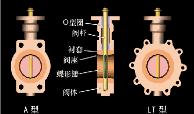 蝶阀