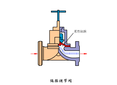 8.隔膜调节阀