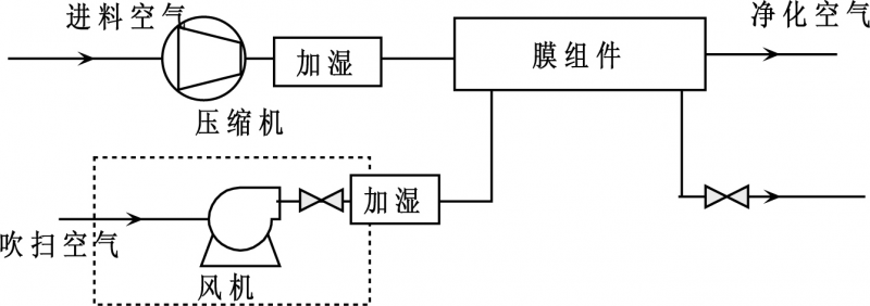 膜分离操作流程