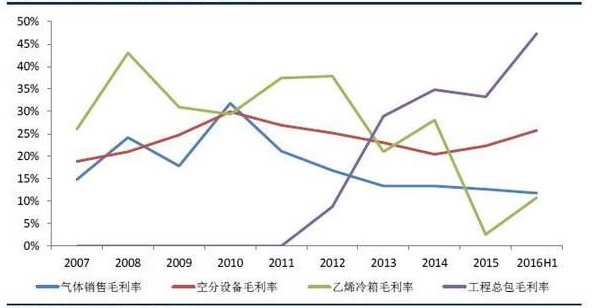 4.历年业务毛利率变动情况
