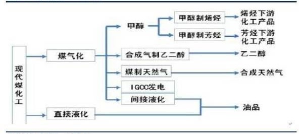 7.新型煤化工主要路线
