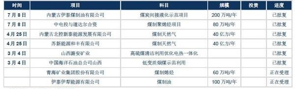 8.2016年获得环评批复与受理的煤化工项目