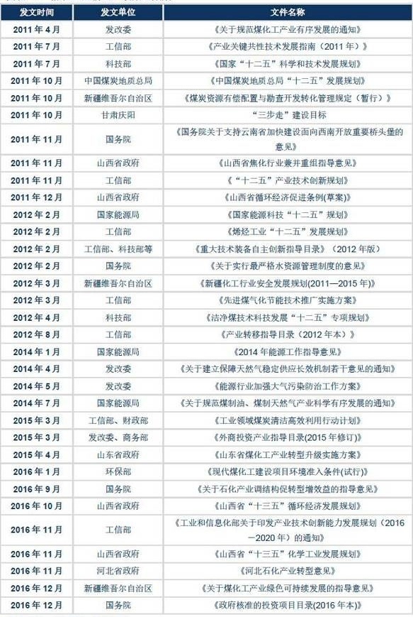 9.煤化工重新进入政策密集期