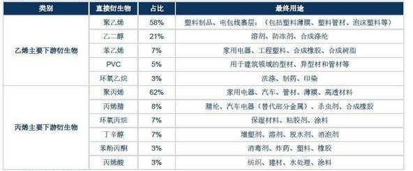 10.乙烯、丙烯的主要下游衍生物