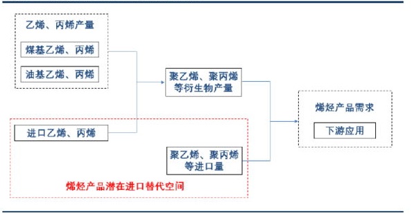 11.烯烃产品潜在进口替代空间示意图