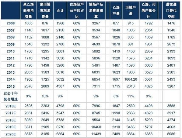 12.烯烃产品进口替代空间