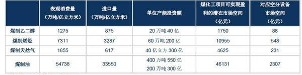 13.各类煤化工产品成本线及设备投资规模