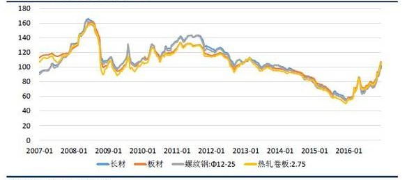 14.国内钢铁价格大幅回暖