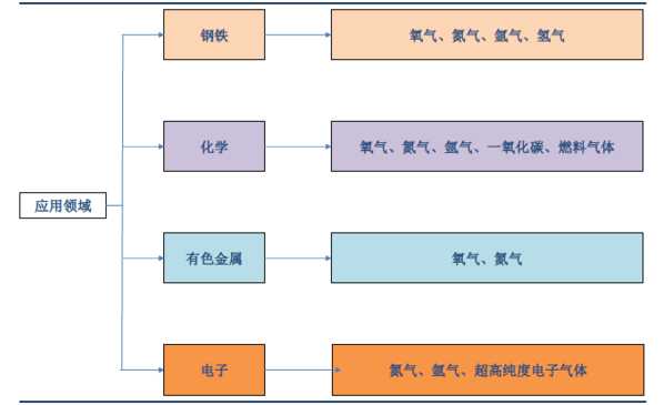 15.工业气体主要应用领域