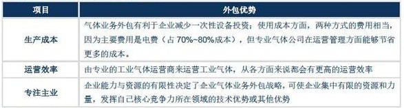 17.工业气体外包模式的优势