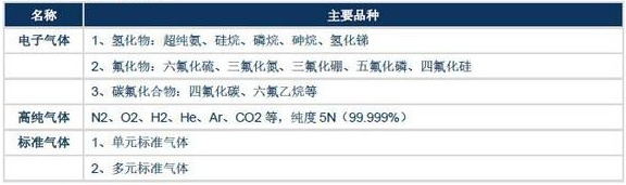 18.特种气体的分类