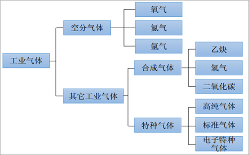 1工业气体产品分类结构
