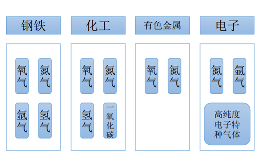 2工业气体主要应用领域