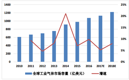 3全球工业气体市场规模（亿美元）