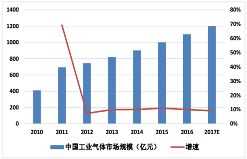 4中国工业气体市场规模（亿元）