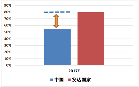 6中国工业气体市场规模(亿元)