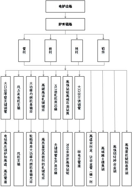 高强度结构钢产业链