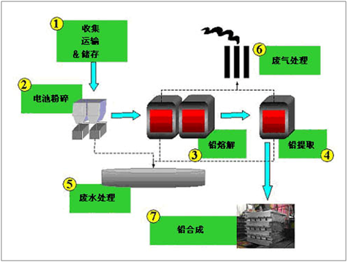 图：再生铅生产工艺流程