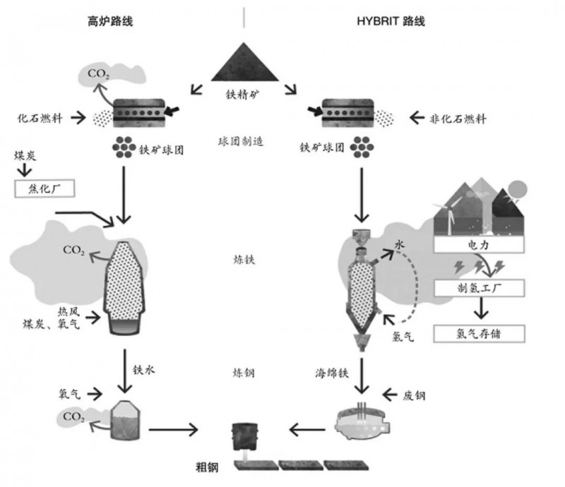 图1 传统高炉工艺和HYBRIT工艺生产铁水和海绵铁的流程对比
