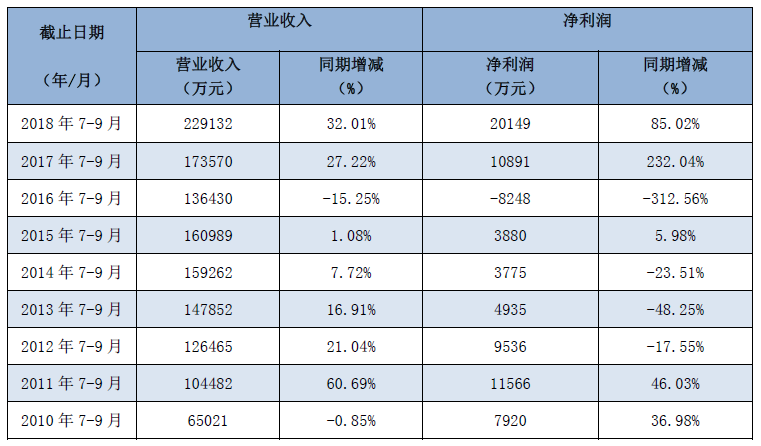 第三季度