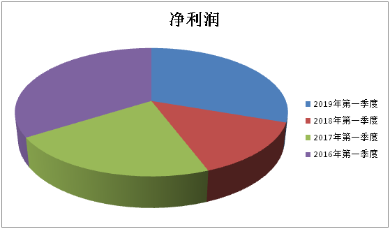 利润