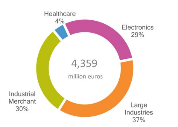 亚太地区气体与服务2018年收入