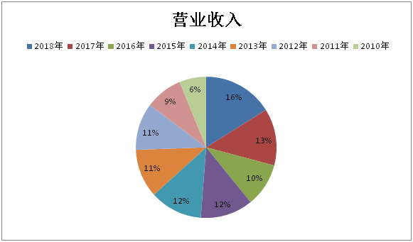 营业收入