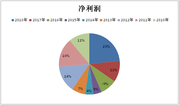 利润