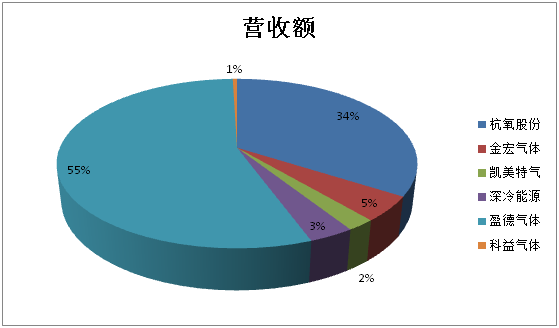 营收额