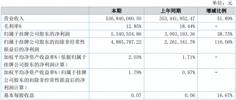 营收