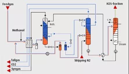 林德低温甲醇洗