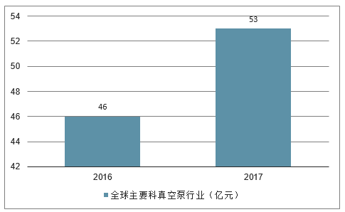 2016-2017年我国真空泵行业供给