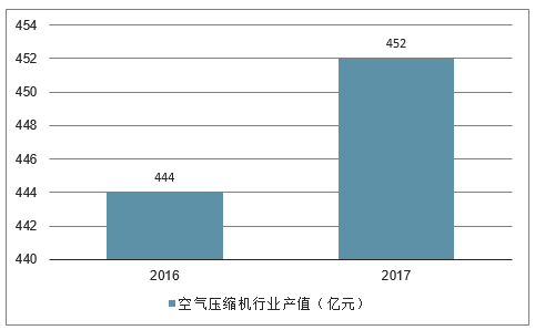 2016-2017年我国空气压缩机行业产值