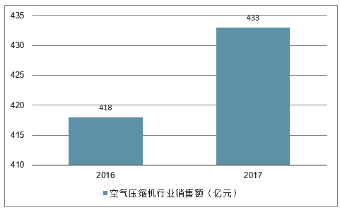 2016-2017年我国空气压缩机行业销售额