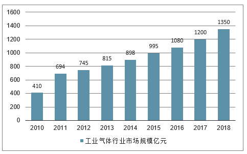 2010-2018年中国工业气体市场规模走势