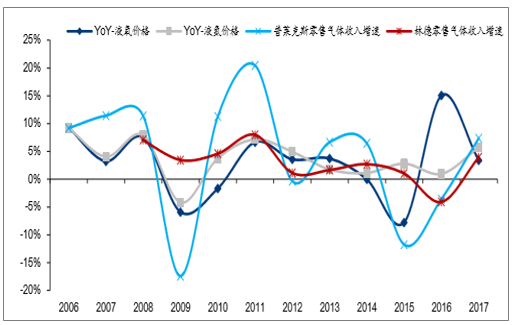 普莱克斯和林德气体的零售气体业务收入增速与美国氮氧价格变化的关系