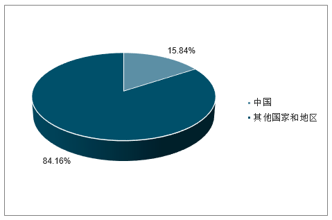 2017年我国工业气体全球占有率