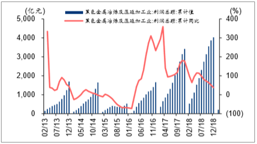 黑色金属冶炼及压延加工业月度累计利润总额及增速